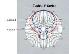 view of the directional pattern of a yagi antenna used for radio telemetry wildlife tracking