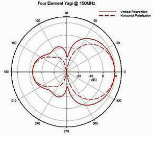 view of the directional pattern of a yagi antenna used for radio telemetry wildlife tracking