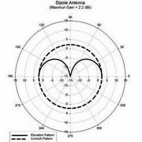 view of the omni-directional pattern of a yagi antenna used for radio telemetry wildlife tracking